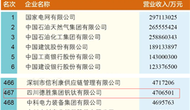 德勝集團(tuán)連續(xù)11年上榜國企業(yè)500強